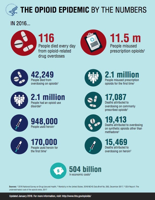 The Opioid epidemic by the numbers